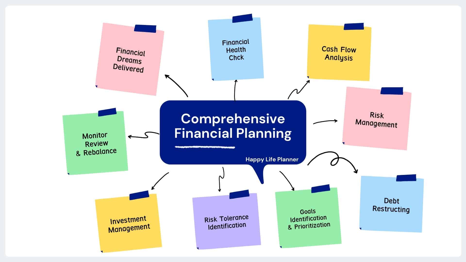 Get Wealthy with Comprehensive Financial Planning